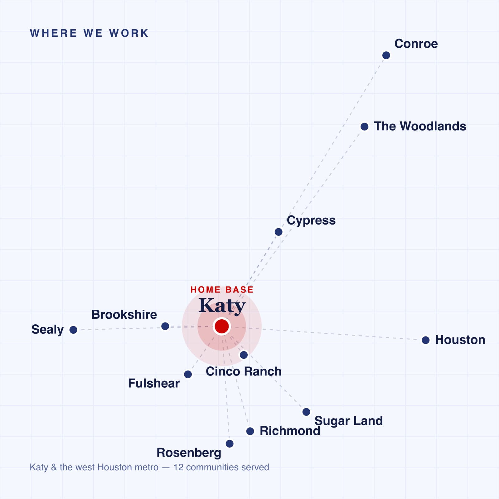 Map of the twelve communities Texas AC Pro serves across Katy and west Houston